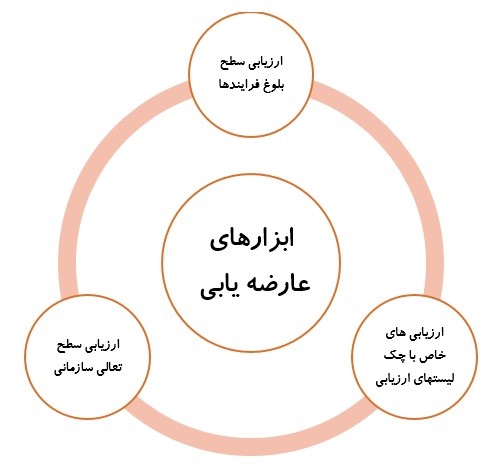 روش های عارضه یابی سازمان