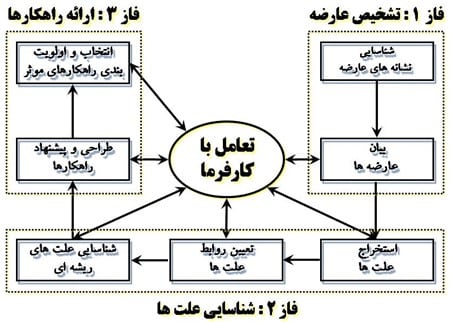 فازهای عملیاتی پروژه عارضه یابی