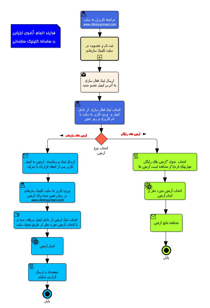 exam condition flowchart