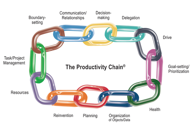 Casey Moore Productivity Chain