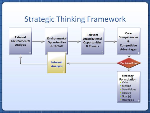 Strategic Thinking Framework