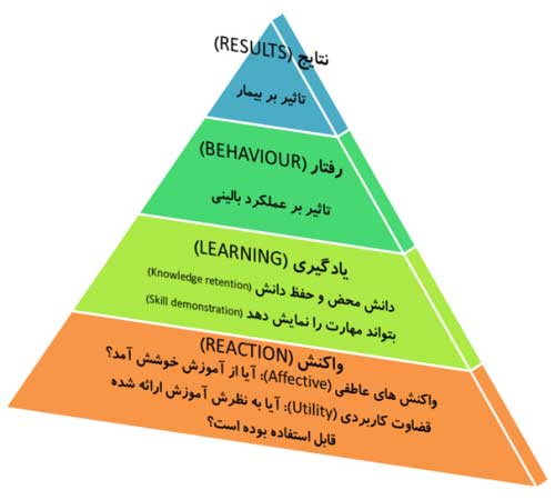 ارزیابی اثربخشی آموزش با الگوی کرک پاتریک