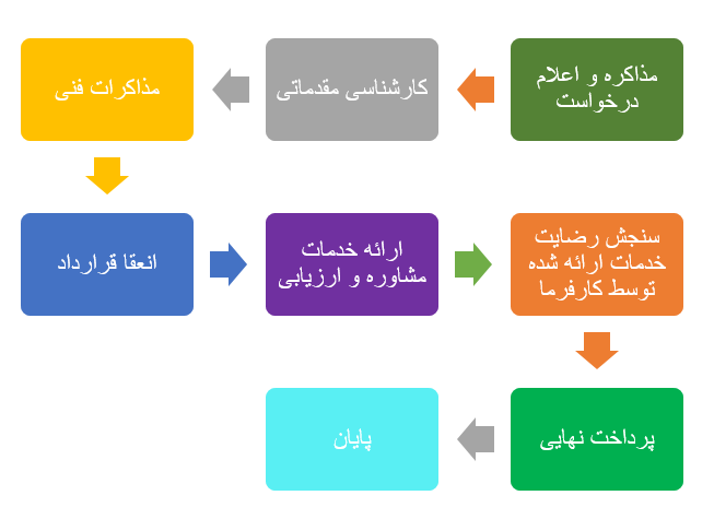 serviceOrderProcess