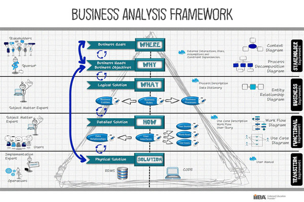 تحلیل کسب و کار Business Analysis